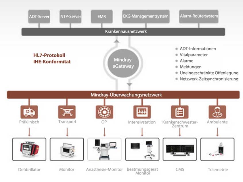 eGateway von Mindray